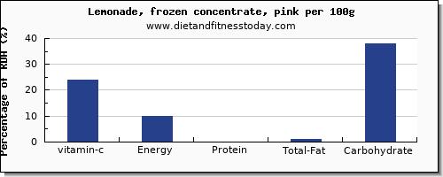 vitamin c and nutrition facts in lemonade per 100g